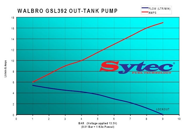 Ti Automotive FP603 Fuel Pump - Northampton Motorsport