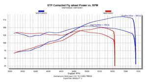 Zetec Rolling Road Comparison