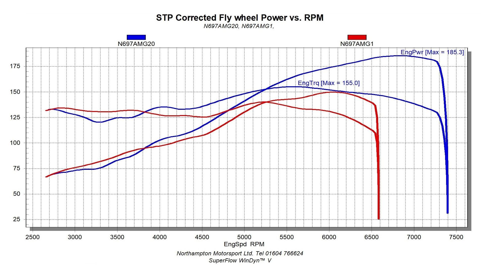 Zetec Rolling Road Comparison