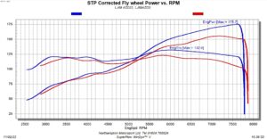 Caterham Seven Sigma Throttle Body Conversion Results from Northampton Motorsport
